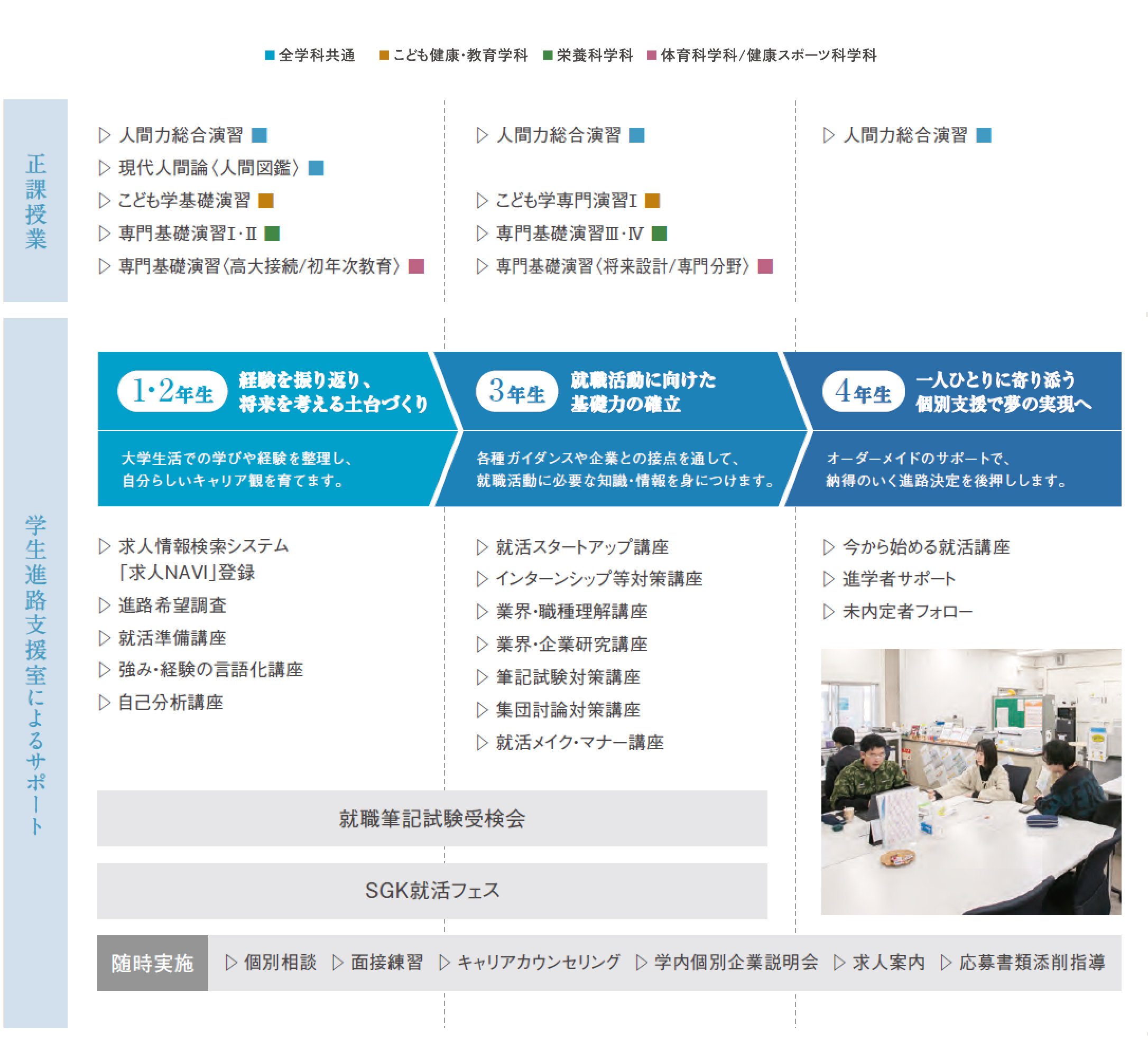 育成期（1年次〜2年次）→展開期（2年次〜3年次）→活動期（3年次〜4年次）