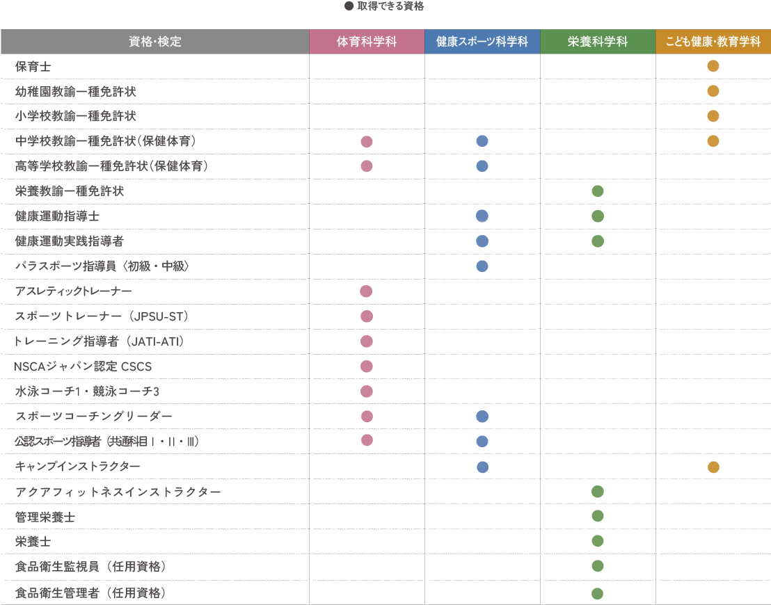 ※1 履修に際して条件および学内選考等があります。　※2 講習や試験などの一部免除が受けられます。