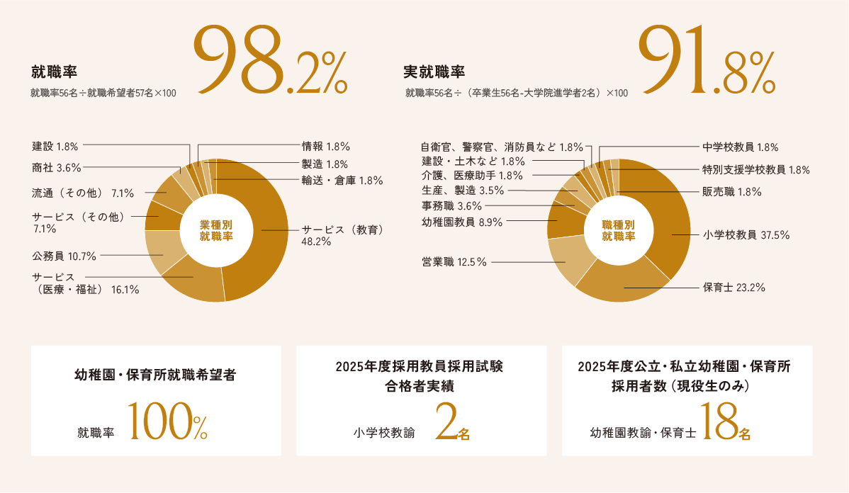 こども健康・教育学科のデータ