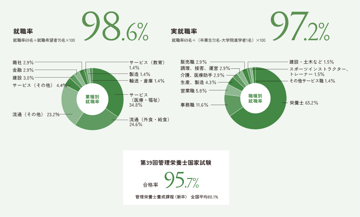 栄養科学科（管理栄養士養成課程）のデータ