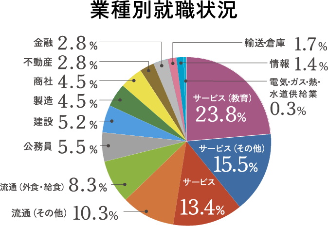 業種別就職状況