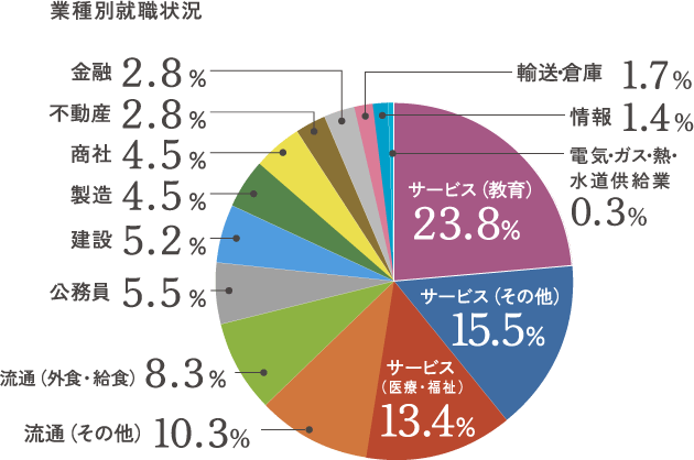 業種別就職状況