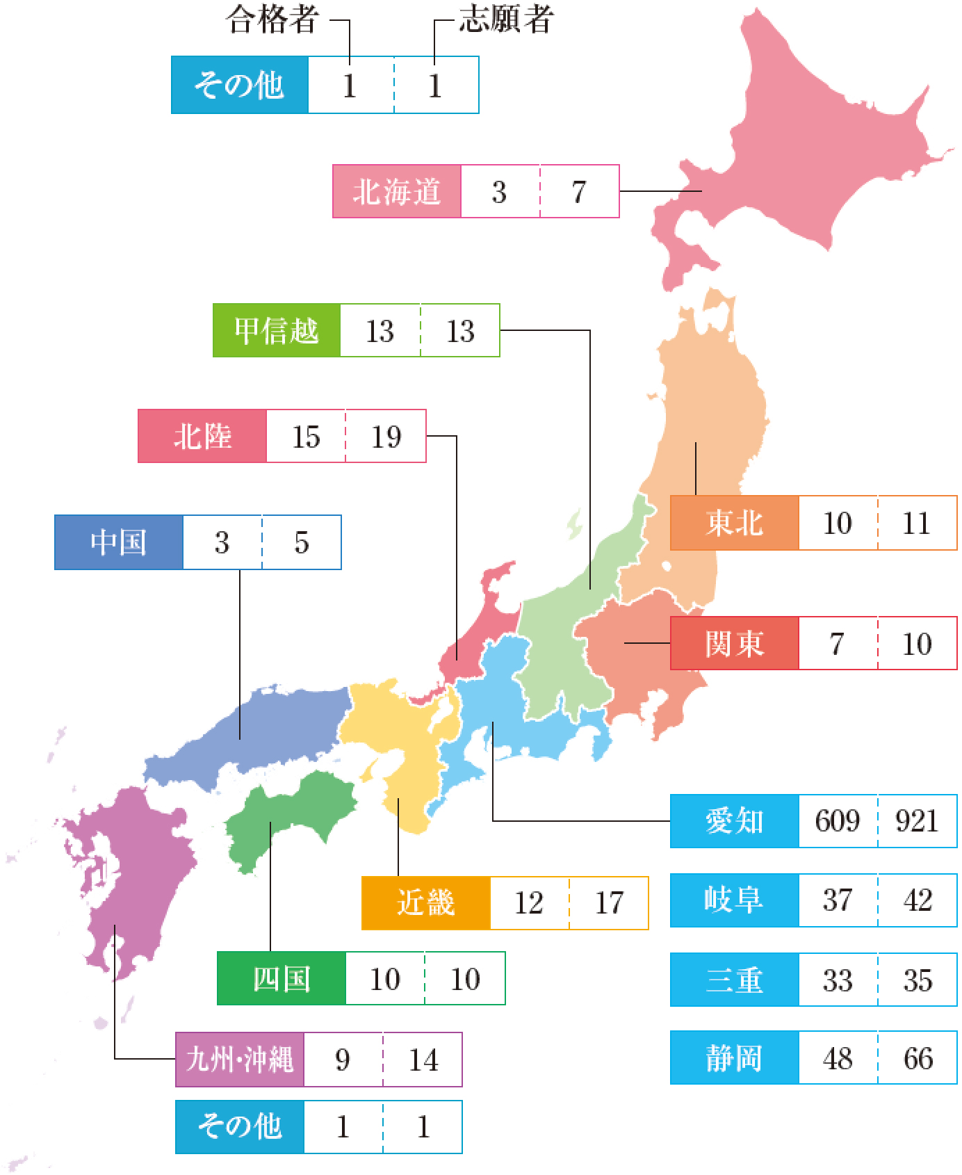 2025年度出身地方別出願者・合格者状況