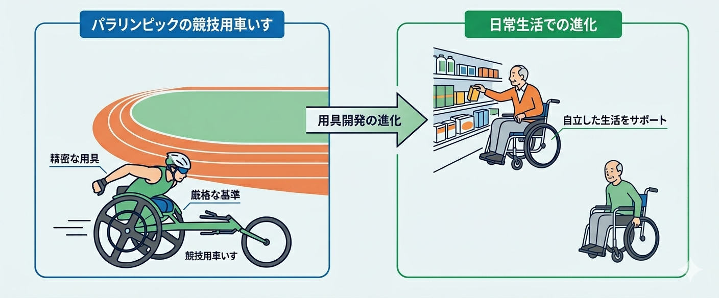 パラリンピックと用具