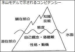 コンピテンシーという能力とは？