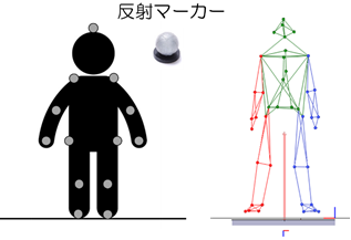 「モーションキャプチャシステム」